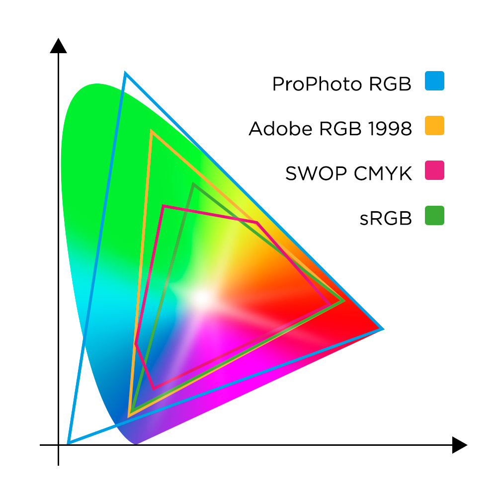 Converting RGB to CMYK graph